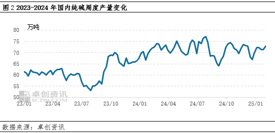 純堿：節(jié)后市場供應(yīng)壓力增加，價格承壓運行