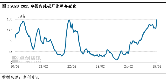 純堿：節(jié)后市場供應(yīng)壓力增加，價格承壓運行