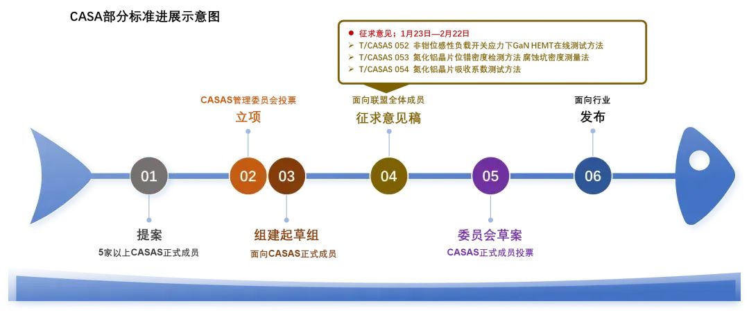 標(biāo)準(zhǔn)征求意見！2項(xiàng)AlN拋光片測(cè)試方法+ UIS應(yīng)力下GaN HEMT在線測(cè)試方法征求意見！
