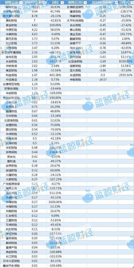 非上市財(cái)險(xiǎn)公司2024年利潤(rùn)圖鑒：近8成盈利，逾50家綜合成本率超100%