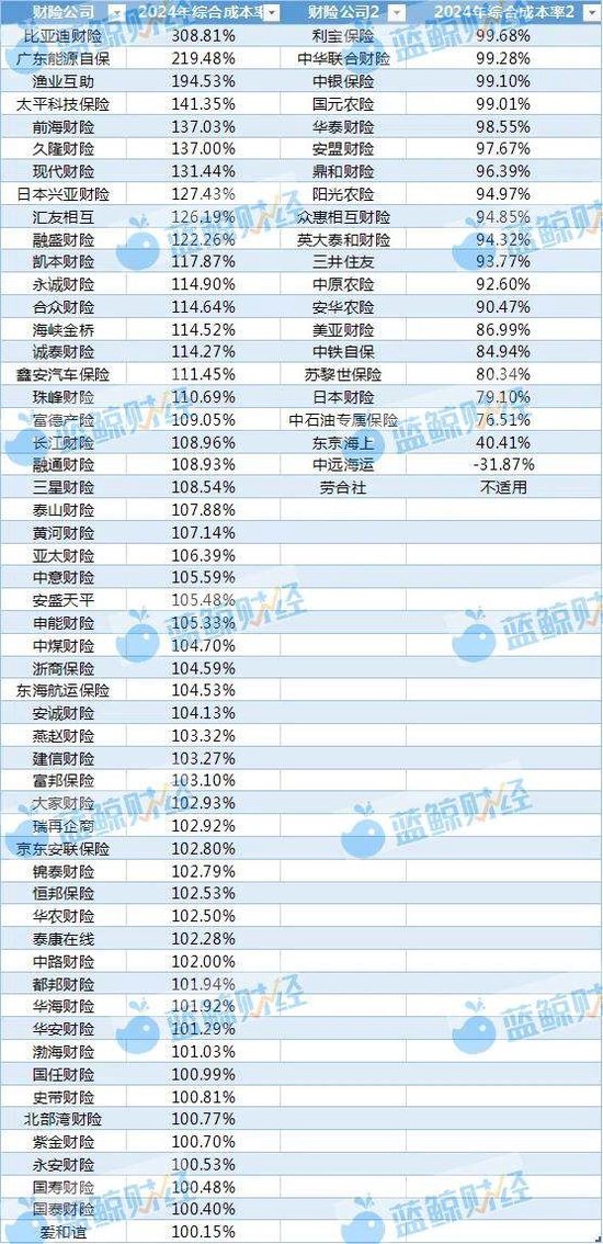 非上市財(cái)險(xiǎn)公司2024年利潤(rùn)圖鑒：近8成盈利，逾50家綜合成本率超100%