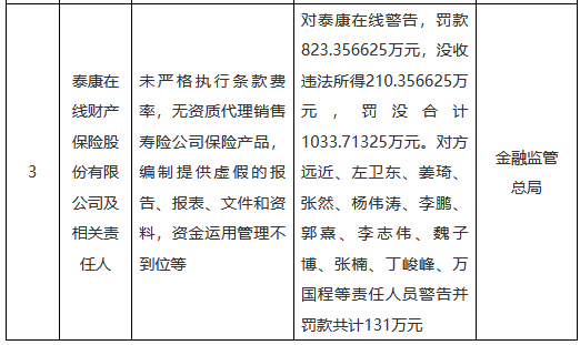 泰康在線被罰沒合計超1033萬元：未嚴格執(zhí)行條款費率，無資質(zhì)代理銷售壽險公司保險產(chǎn)品等