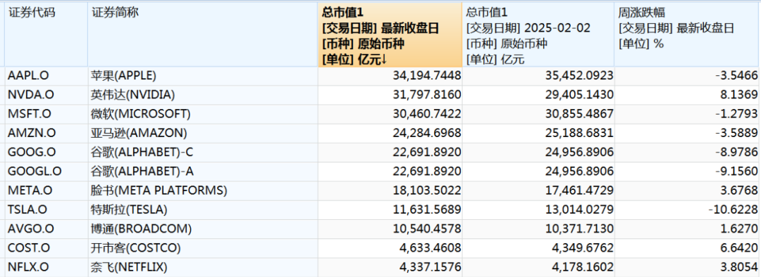 本周中國(guó)資產(chǎn)全線上漲，納斯達(dá)克中國(guó)金龍指數(shù)漲3.85%！美股全線下跌五大巨頭本周市值合計(jì)蒸發(fā)4.52萬(wàn)億元