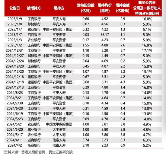 中長期資金入市！險資加速增持大型國有銀行股，高股息股份行、城商行也將受青睞（名單）