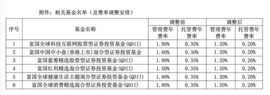 降費(fèi)！降費(fèi)！又有巨頭出手：富國(guó)基金、南方基金、建信基金、長(zhǎng)城基金等公司也加入降費(fèi)陣營(yíng)