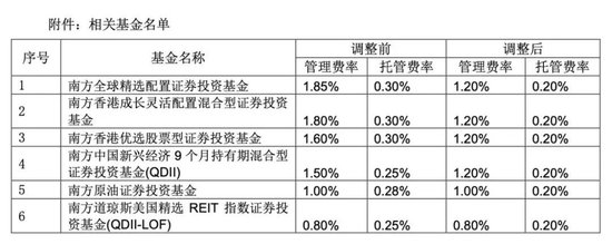 降費(fèi)！降費(fèi)！又有巨頭出手：富國(guó)基金、南方基金、建信基金、長(zhǎng)城基金等公司也加入降費(fèi)陣營(yíng)