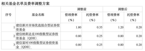 降費(fèi)！降費(fèi)！又有巨頭出手：富國(guó)基金、南方基金、建信基金、長(zhǎng)城基金等公司也加入降費(fèi)陣營(yíng)
