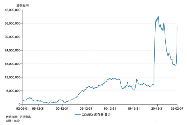 世界最大黃金期貨交易所黃金庫(kù)存三個(gè)月漲了100%，意味著什么？