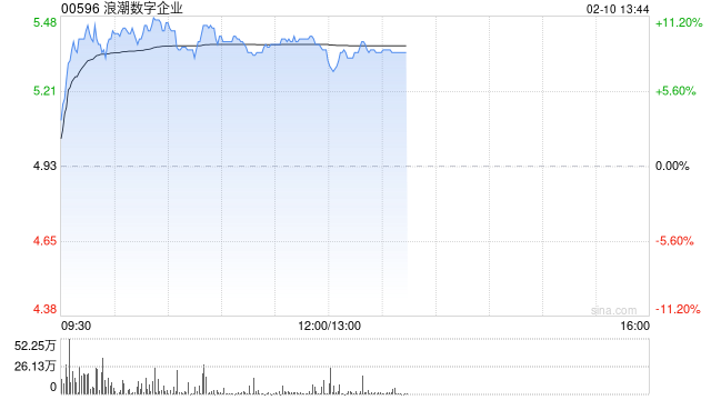 浪潮數(shù)字企業(yè)盤中漲超10% 公司持續(xù)推動ERP國產(chǎn)替代進程