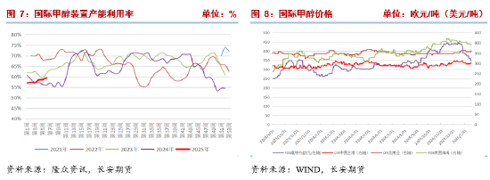 長安期貨張晨：進(jìn)口減量與國內(nèi)供應(yīng)增長并存，甲醇上下兩難