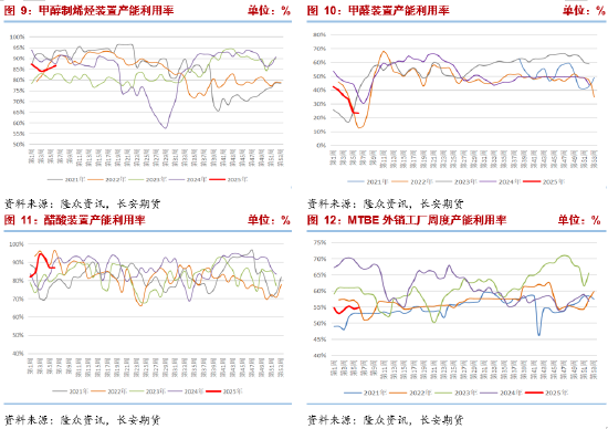 長安期貨張晨：進(jìn)口減量與國內(nèi)供應(yīng)增長并存，甲醇上下兩難