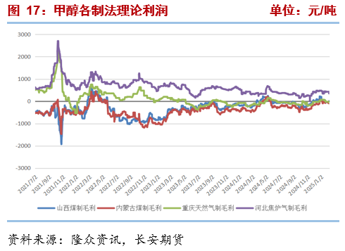 長安期貨張晨：進(jìn)口減量與國內(nèi)供應(yīng)增長并存，甲醇上下兩難