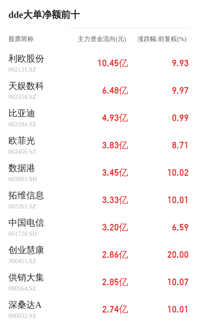 佳發(fā)教育主力資金持續(xù)凈流入，3日共凈流入2705.19萬(wàn)元