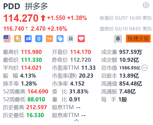 拼多多盤前漲超2% 消息稱其旗下Temu積極籌備進(jìn)軍韓國(guó)市場(chǎng)