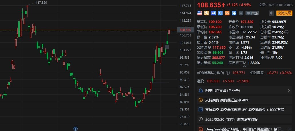 阿里巴巴大漲超5% 自1月中旬以來累計升幅超33%
