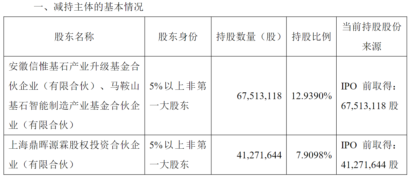 剛剛披露股東減持計劃，機(jī)器人概念大牛股一度跌逾11%！最新回應(yīng)