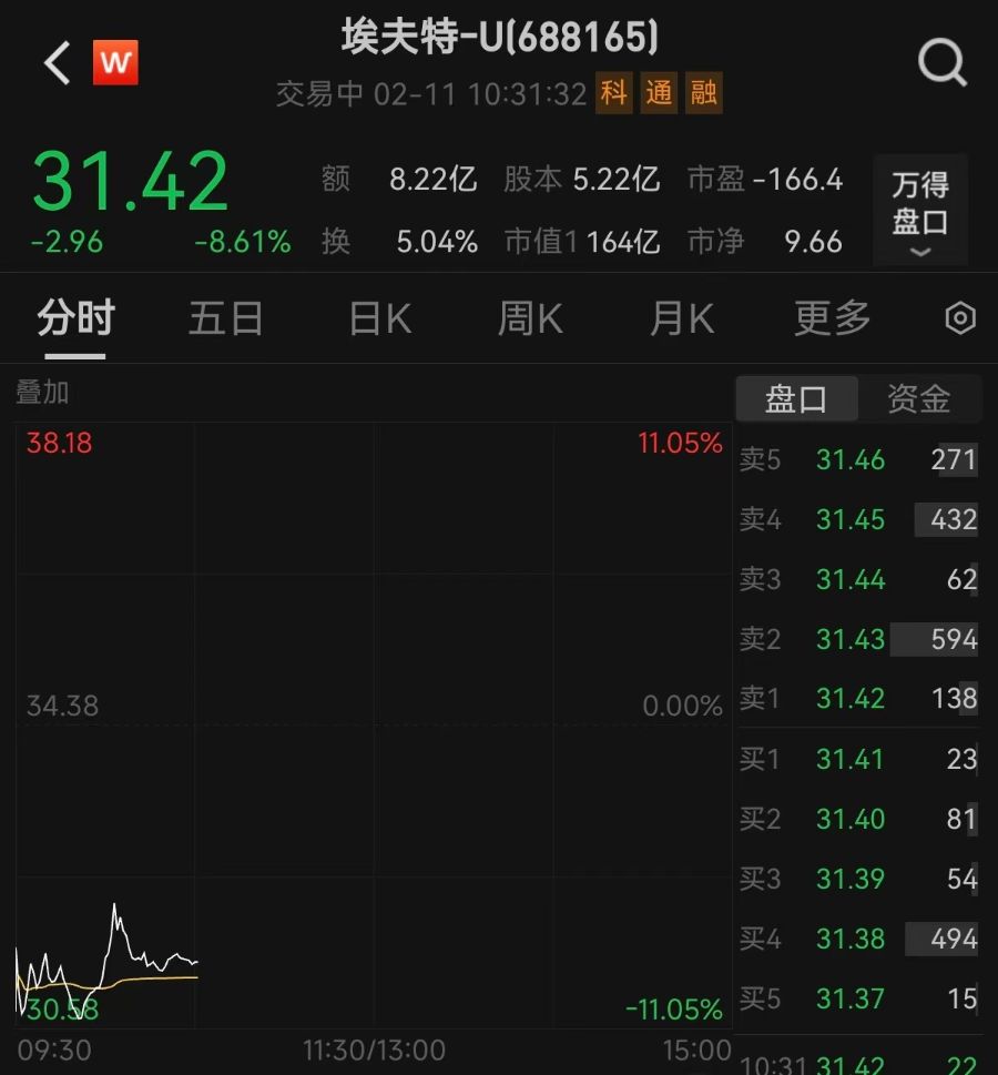 剛剛披露股東減持計劃，機(jī)器人概念大牛股一度跌逾11%！最新回應(yīng)