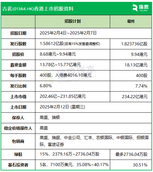 古茗：IPO募資增至18.13億，上限9.94港元定價(jià)，明天香港上市