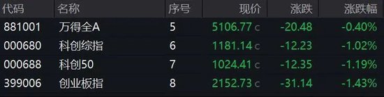 A股突變！多只人氣股炸板，這個板塊異動大漲