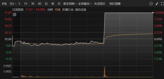 A股突變！多只人氣股炸板，這個板塊異動大漲