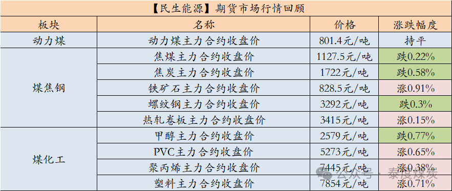 【民生能源 周泰團(tuán)隊(duì)】煤炭日報(bào)：EIA：2025年美國煤炭產(chǎn)量預(yù)計(jì)同比降6.53%，出口降5.58%