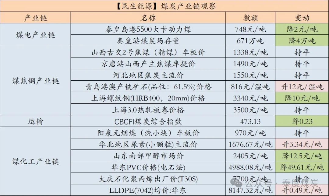 【民生能源 周泰團(tuán)隊(duì)】煤炭日報(bào)：EIA：2025年美國煤炭產(chǎn)量預(yù)計(jì)同比降6.53%，出口降5.58%