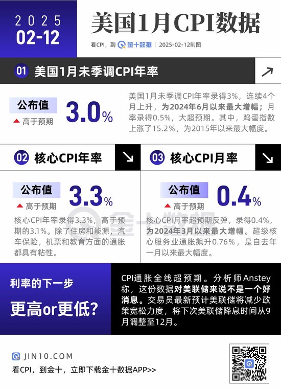 CPI全線超預(yù)期，對(duì)美聯(lián)儲(chǔ)來(lái)說(shuō)不是好消息！
