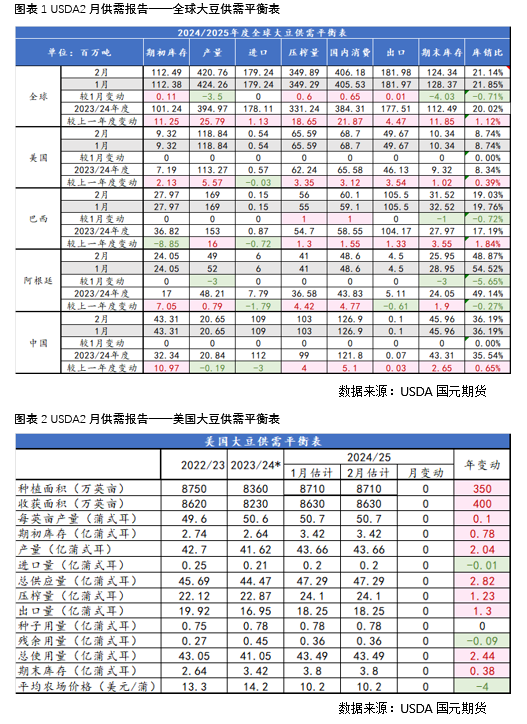 【豆粕】USDA報(bào)告中性偏空，兩粕加速回落
