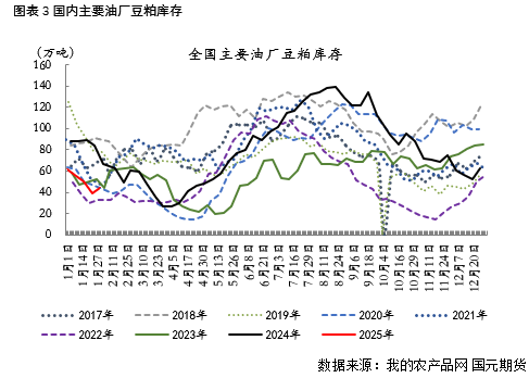 【豆粕】USDA報(bào)告中性偏空，兩粕加速回落