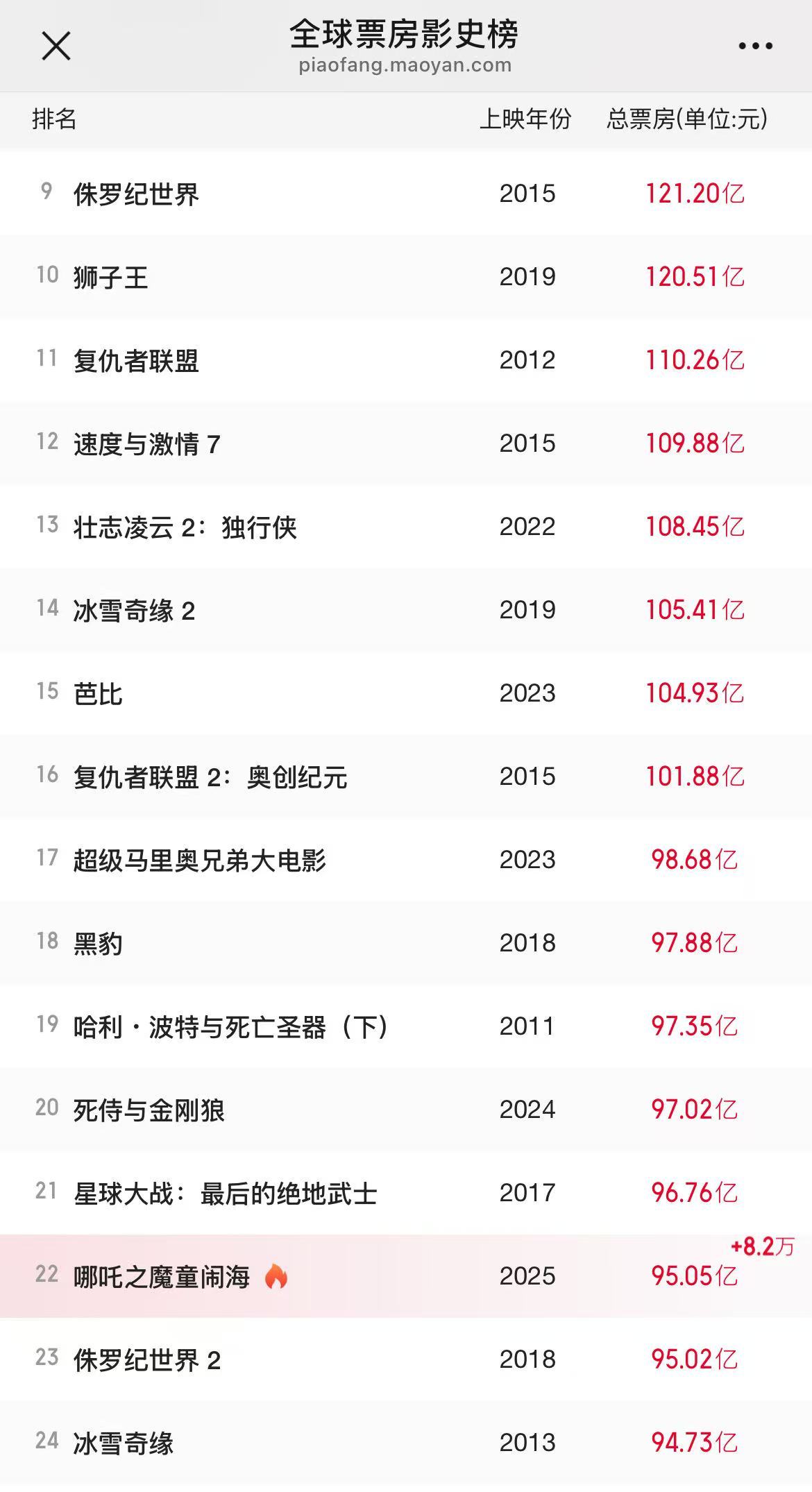 《哪吒2》預(yù)測(cè)票房超160億元，光線傳媒市值屢創(chuàng)新高 “一度不看好電影市場(chǎng)的投資人都來關(guān)注動(dòng)畫電影了”