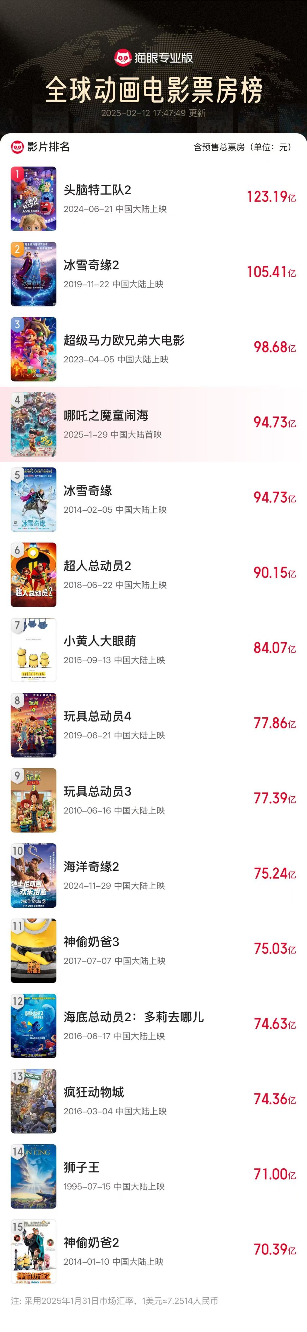 《哪吒2》預(yù)測(cè)票房超160億元，光線傳媒市值屢創(chuàng)新高 “一度不看好電影市場(chǎng)的投資人都來關(guān)注動(dòng)畫電影了”