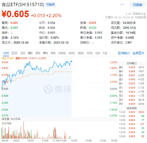 白酒龍頭繼續(xù)拉升，山西汾酒漲超7%！食品ETF（515710）持續(xù)上探，盤中漲超2%！