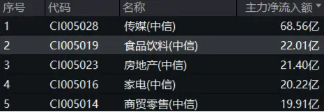 白酒龍頭繼續(xù)拉升，山西汾酒漲超7%！食品ETF（515710）持續(xù)上探，盤中漲超2%！