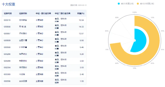 白酒龍頭繼續(xù)拉升，山西汾酒漲超7%！食品ETF（515710）持續(xù)上探，盤中漲超2%！