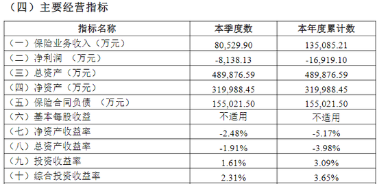 綜合成本率超300%！比亞迪財險開業(yè)首年保費勁增13億 全年虧損約1.7億 精簡高管團隊攜手如何破局？