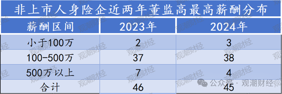 高管薪酬丨普降！人身險(xiǎn)同比減少超百萬 9財(cái)險(xiǎn)最高薪酬不足百萬 僅美亞超500萬元