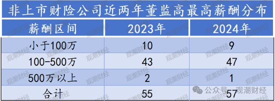 高管薪酬丨普降！人身險(xiǎn)同比減少超百萬 9財(cái)險(xiǎn)最高薪酬不足百萬 僅美亞超500萬元