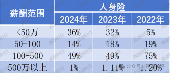 高管薪酬丨普降！人身險(xiǎn)同比減少超百萬 9財(cái)險(xiǎn)最高薪酬不足百萬 僅美亞超500萬元