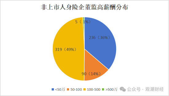 高管薪酬丨普降！人身險(xiǎn)同比減少超百萬 9財(cái)險(xiǎn)最高薪酬不足百萬 僅美亞超500萬元
