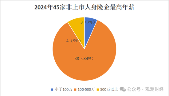高管薪酬丨普降！人身險(xiǎn)同比減少超百萬 9財(cái)險(xiǎn)最高薪酬不足百萬 僅美亞超500萬元