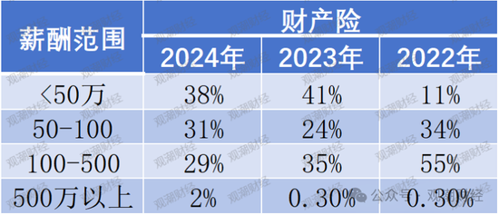 高管薪酬丨普降！人身險(xiǎn)同比減少超百萬 9財(cái)險(xiǎn)最高薪酬不足百萬 僅美亞超500萬元