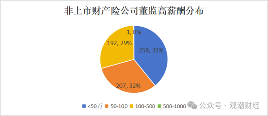高管薪酬丨普降！人身險(xiǎn)同比減少超百萬 9財(cái)險(xiǎn)最高薪酬不足百萬 僅美亞超500萬元