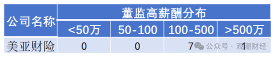 高管薪酬丨普降！人身險(xiǎn)同比減少超百萬 9財(cái)險(xiǎn)最高薪酬不足百萬 僅美亞超500萬元