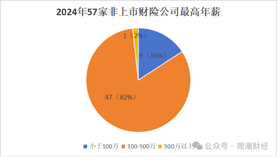 高管薪酬丨普降！人身險(xiǎn)同比減少超百萬 9財(cái)險(xiǎn)最高薪酬不足百萬 僅美亞超500萬元