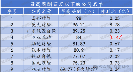 高管薪酬丨普降！人身險(xiǎn)同比減少超百萬 9財(cái)險(xiǎn)最高薪酬不足百萬 僅美亞超500萬元