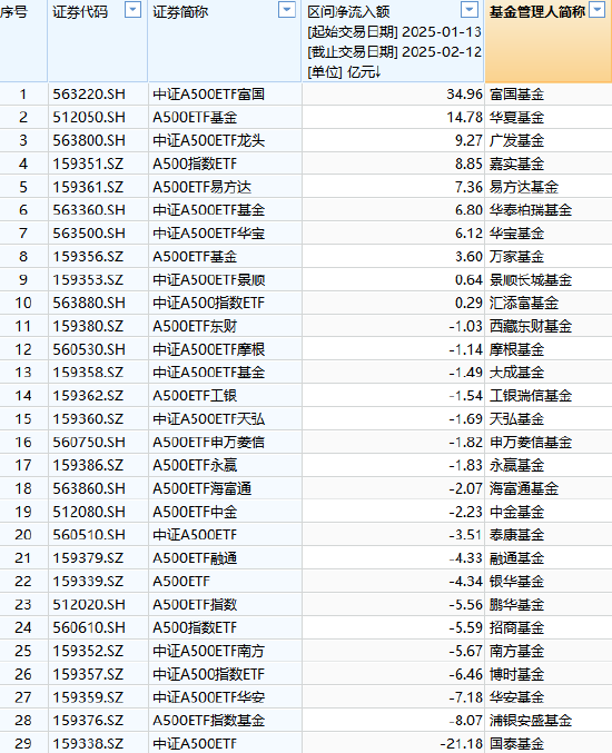 浦銀安盛基金A500ETF上市1個(gè)月規(guī)模腰斬，資金狂泄8億！日均成交額1.3億同類倒數(shù)第4 流動(dòng)性不足競爭力待提升