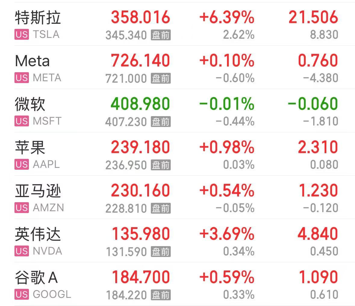 特斯拉市值大增5000億元，英特爾漲超8%，這只美股漲超30%！發(fā)生了什么？