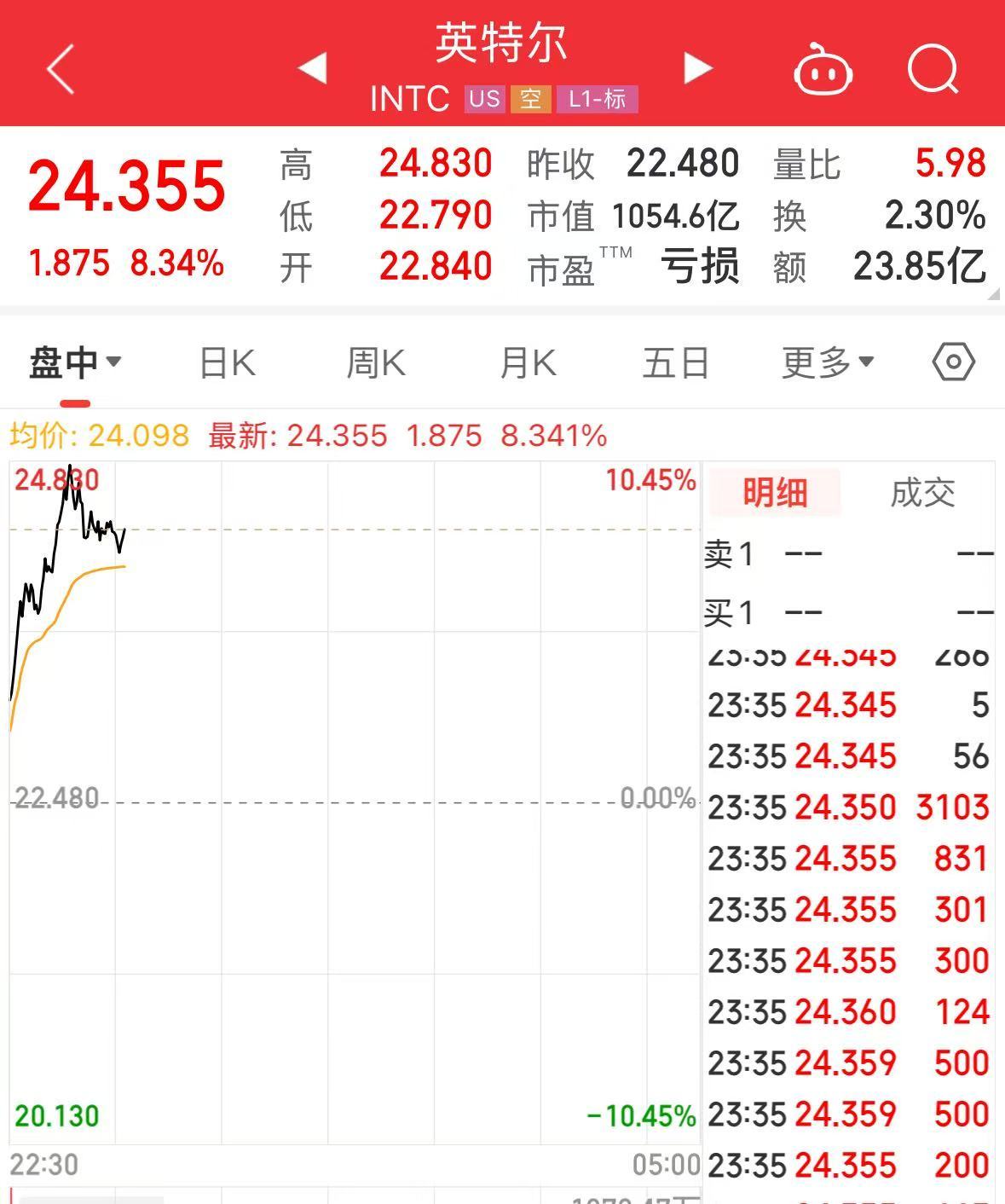 特斯拉市值大增5000億元，英特爾漲超8%，這只美股漲超30%！發(fā)生了什么？