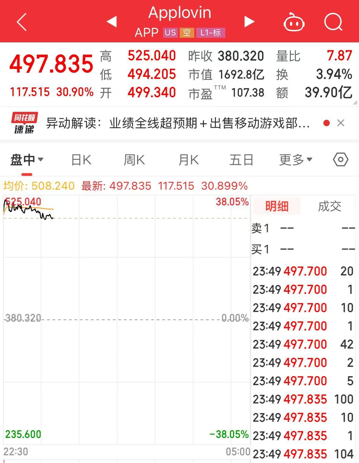 特斯拉市值大增5000億元，英特爾漲超8%，這只美股漲超30%！發(fā)生了什么？