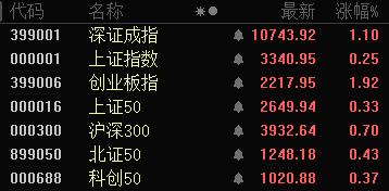 批量漲停！AI醫(yī)療、數據要素，全線大爆發(fā)！